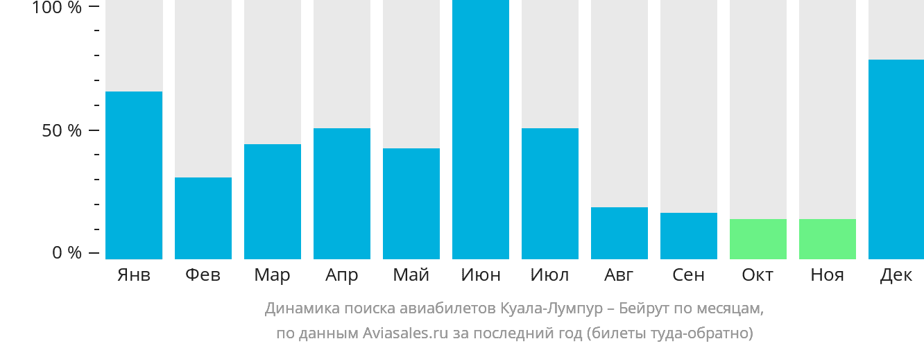 Динамика поиска авиабилетов из Куала-Лумпура в Бейрут по месяцам