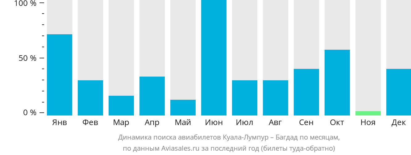 Динамика поиска авиабилетов из Куала-Лумпура в Багдад по месяцам