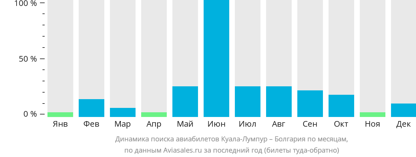 Динамика поиска авиабилетов из Куала-Лумпура в Болгарию по месяцам