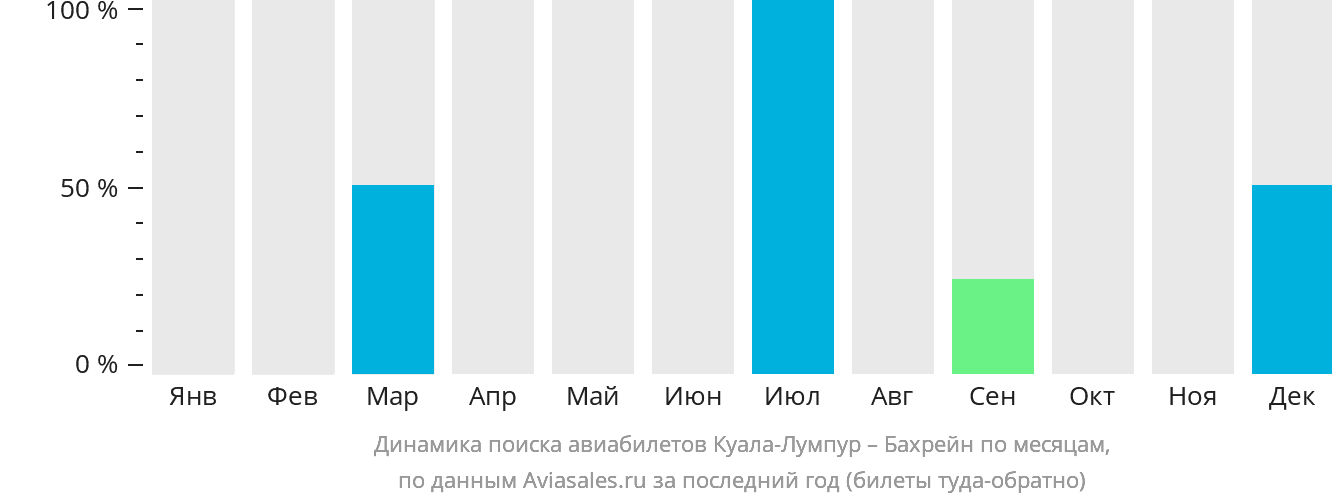 Динамика поиска авиабилетов из Куала-Лумпура в Бахрейн по месяцам