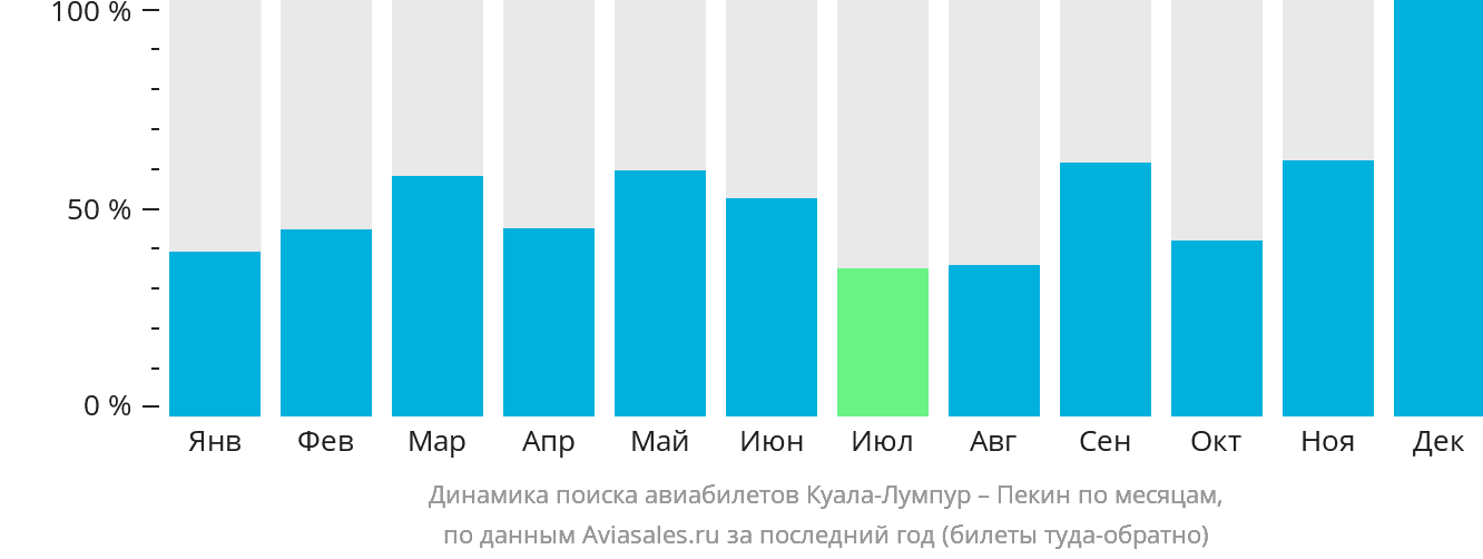 Динамика поиска авиабилетов из Куала-Лумпура в Пекин по месяцам