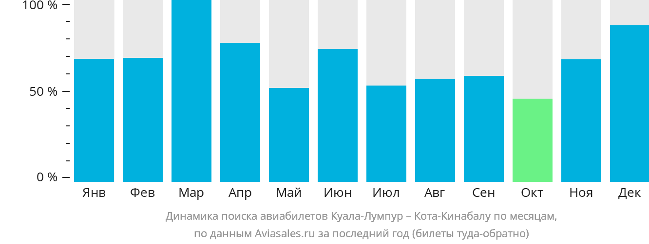 Динамика поиска авиабилетов из Куала-Лумпура в Кота-Кинабалу по месяцам