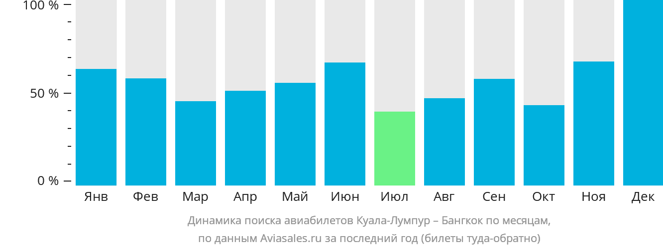Динамика поиска авиабилетов из Куала-Лумпура в Бангкок по месяцам