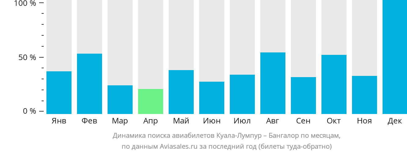 Динамика поиска авиабилетов из Куала-Лумпура в Бангалор по месяцам