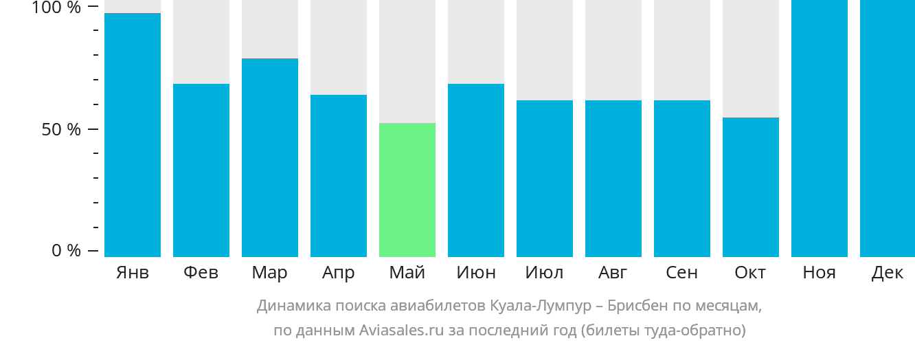 Динамика поиска авиабилетов из Куала-Лумпура в Брисбен по месяцам
