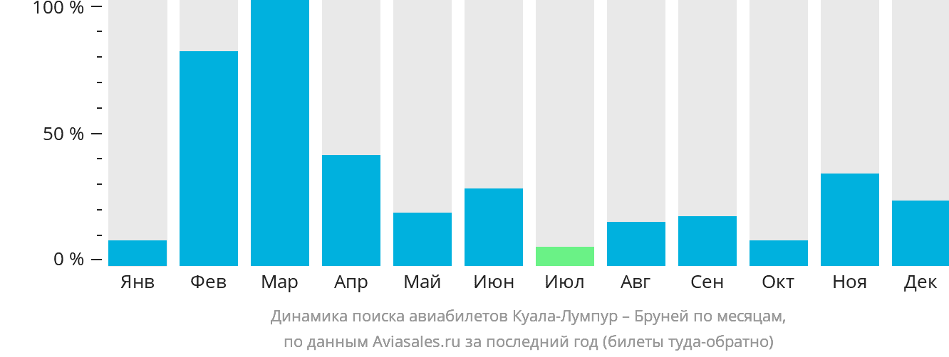 Динамика поиска авиабилетов из Куала-Лумпура в Бруней по месяцам