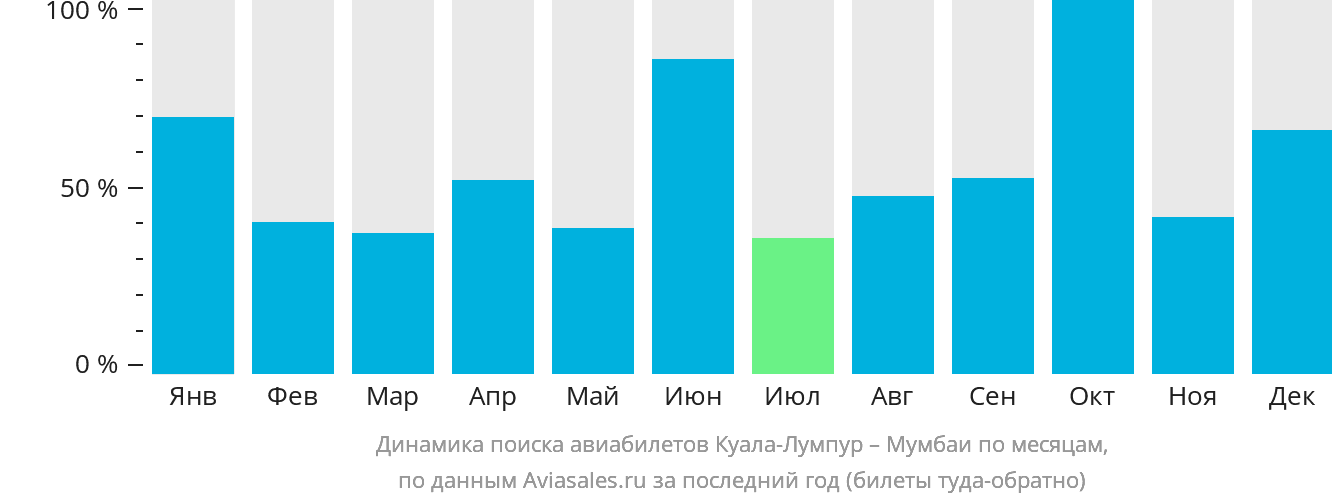 Динамика поиска авиабилетов из Куала-Лумпура в Мумбаи по месяцам