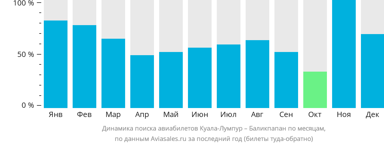 Динамика поиска авиабилетов из Куала-Лумпура в Баликпапан по месяцам