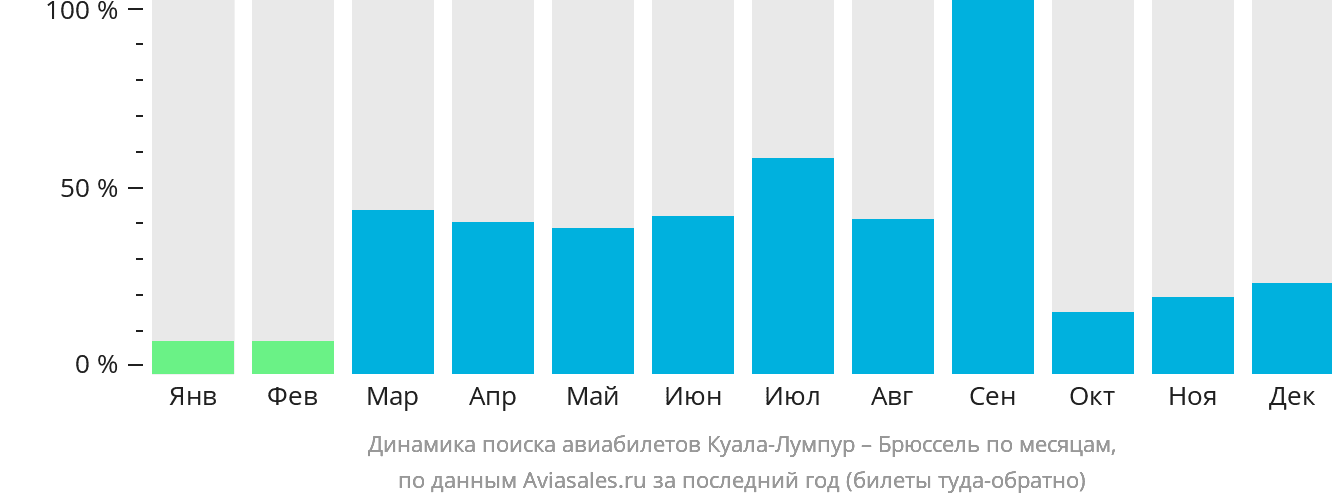 Динамика поиска авиабилетов из Куала-Лумпура в Брюссель по месяцам