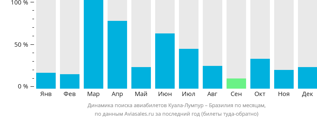 Динамика поиска авиабилетов из Куала-Лумпура в Бразилию по месяцам