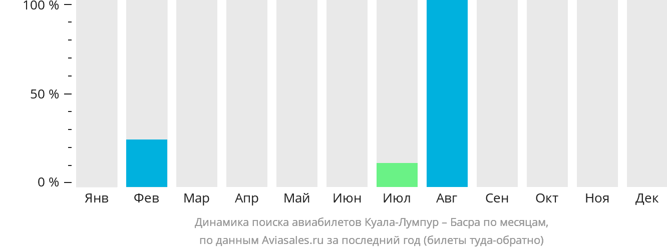 Динамика поиска авиабилетов из Куала-Лумпура в Басру по месяцам