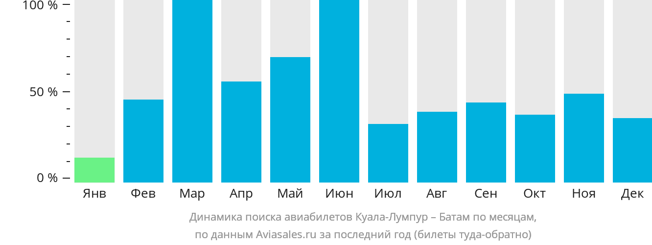 Динамика поиска авиабилетов из Куала-Лумпура в Батам по месяцам
