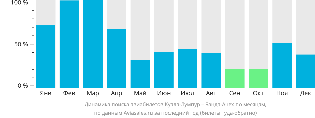 Динамика поиска авиабилетов из Куала-Лумпура в Банда-Ачех по месяцам