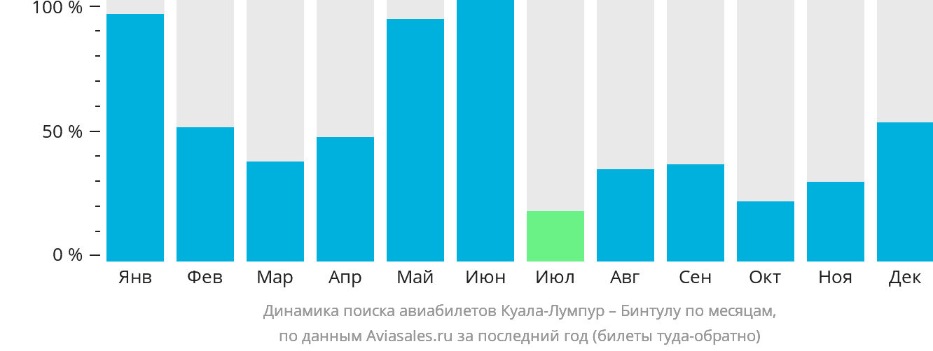 Динамика поиска авиабилетов из Куала-Лумпура в Бинтулу по месяцам