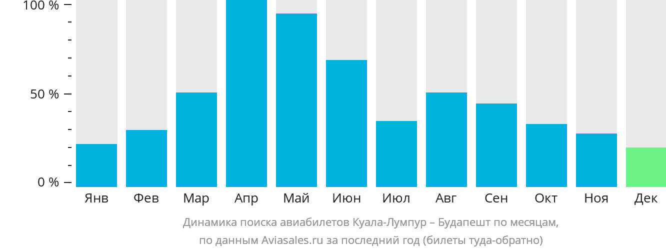 Динамика поиска авиабилетов из Куала-Лумпура в Будапешт по месяцам