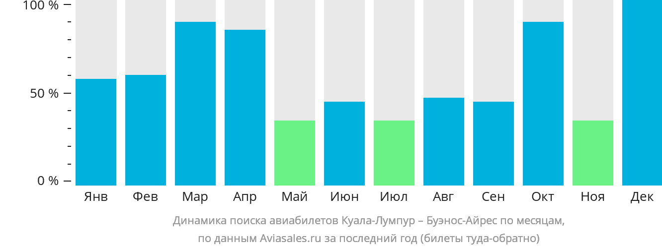 Динамика поиска авиабилетов из Куала-Лумпура в Буэнос-Айрес по месяцам