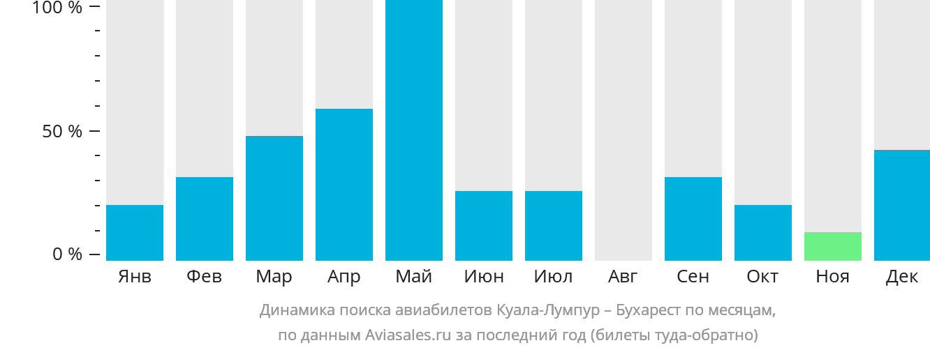 Динамика поиска авиабилетов из Куала-Лумпура в Бухарест по месяцам