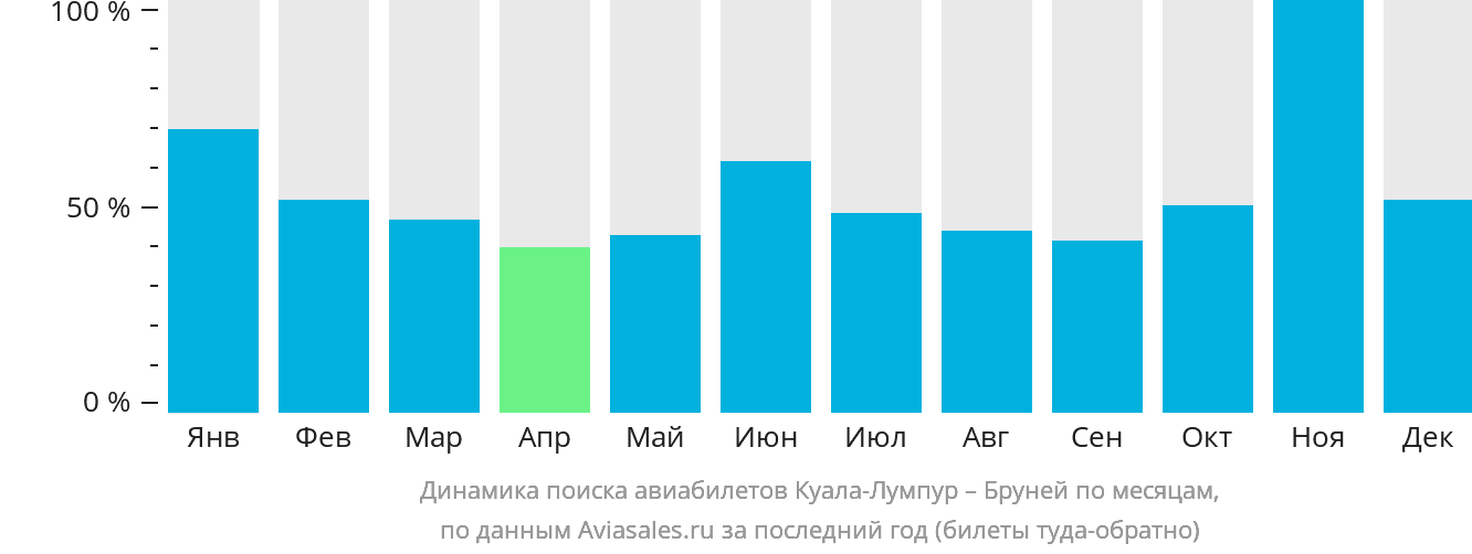 Динамика поиска авиабилетов из Куала-Лумпура в Бандар-Сери-Бегаван по месяцам