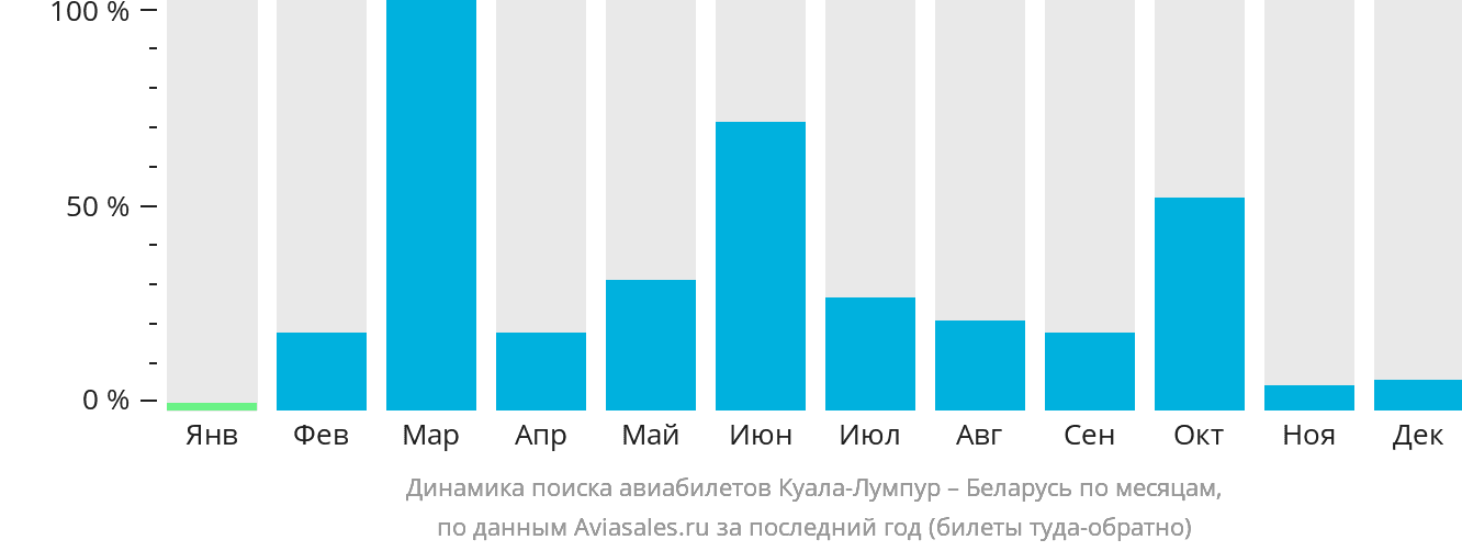 Динамика поиска авиабилетов из Куала-Лумпура в Беларусь по месяцам