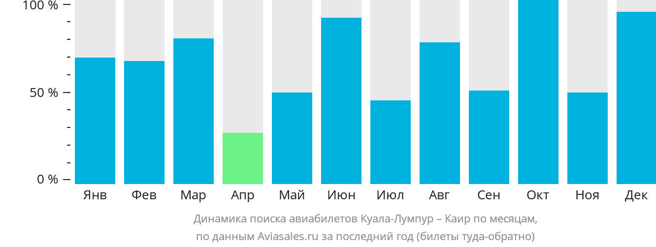 Динамика поиска авиабилетов из Куала-Лумпура в Каир по месяцам