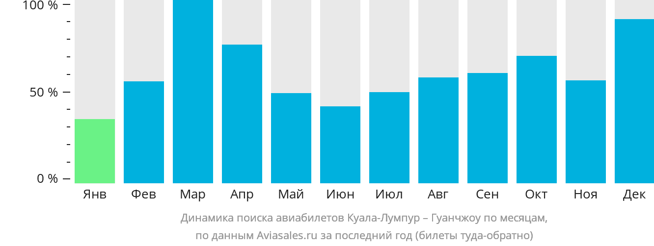 Динамика поиска авиабилетов из Куала-Лумпура в Гуанчжоу по месяцам