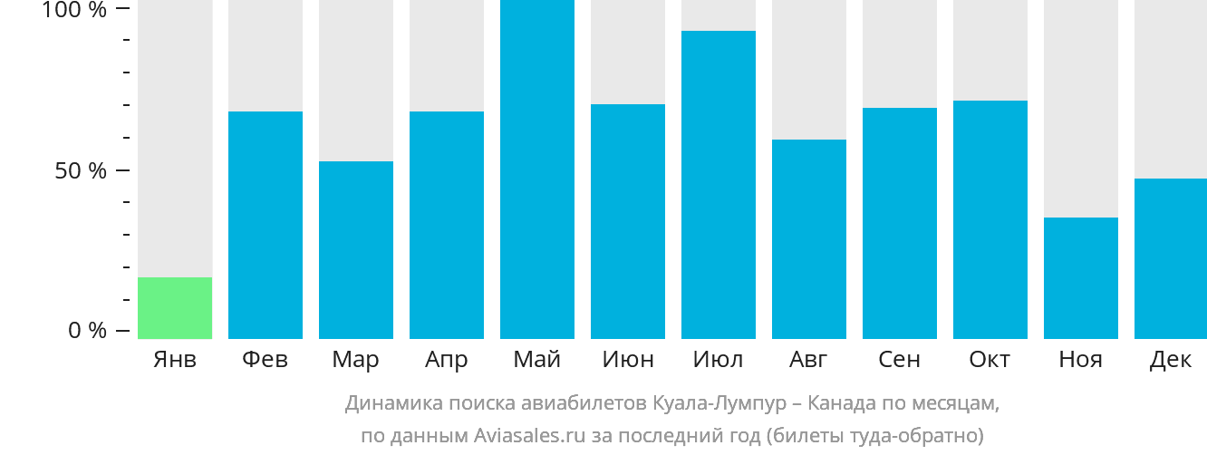 Динамика поиска авиабилетов из Куала-Лумпура в Канаду по месяцам