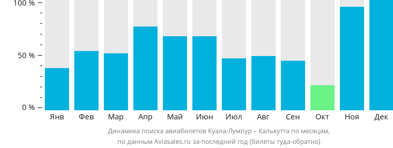 Динамика поиска авиабилетов из Куала-Лумпура в Калькутту по месяцам