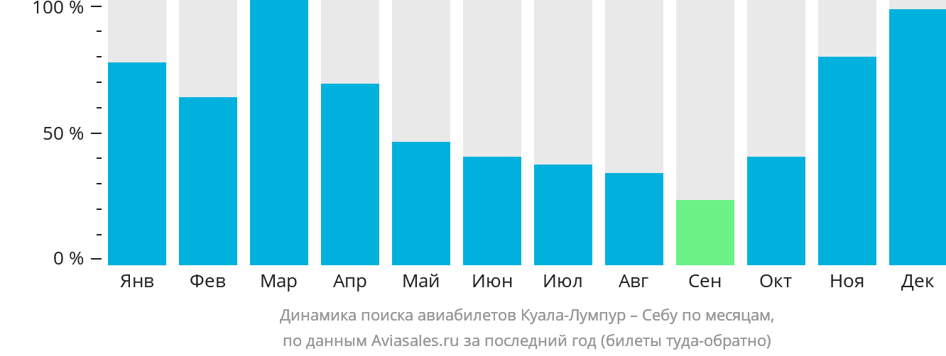 Динамика поиска авиабилетов из Куала-Лумпура в Себу по месяцам