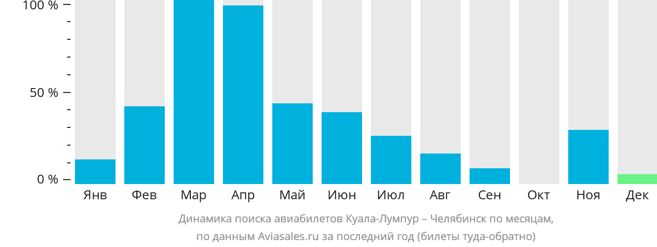 Динамика поиска авиабилетов из Куала-Лумпура в Челябинск по месяцам