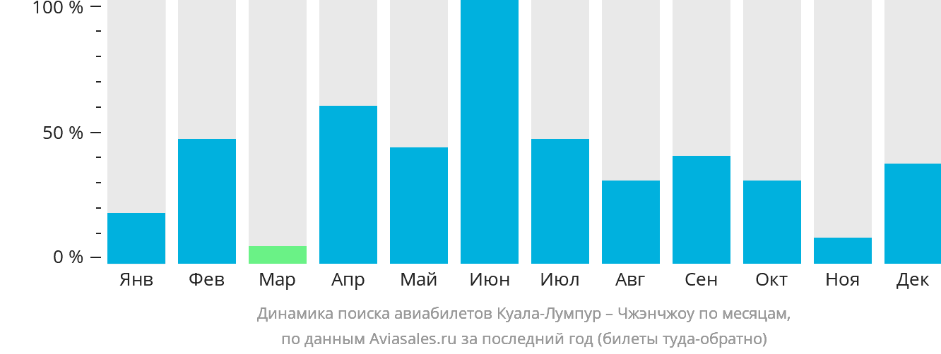 Динамика поиска авиабилетов из Куала-Лумпура в Чжэнчжоу по месяцам