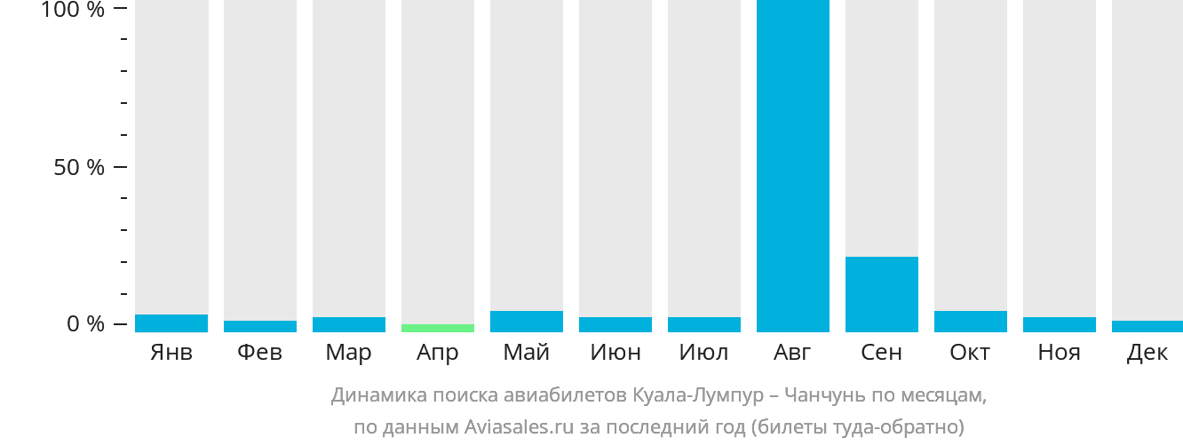 Динамика поиска авиабилетов из Куала-Лумпура в Чанчунь по месяцам