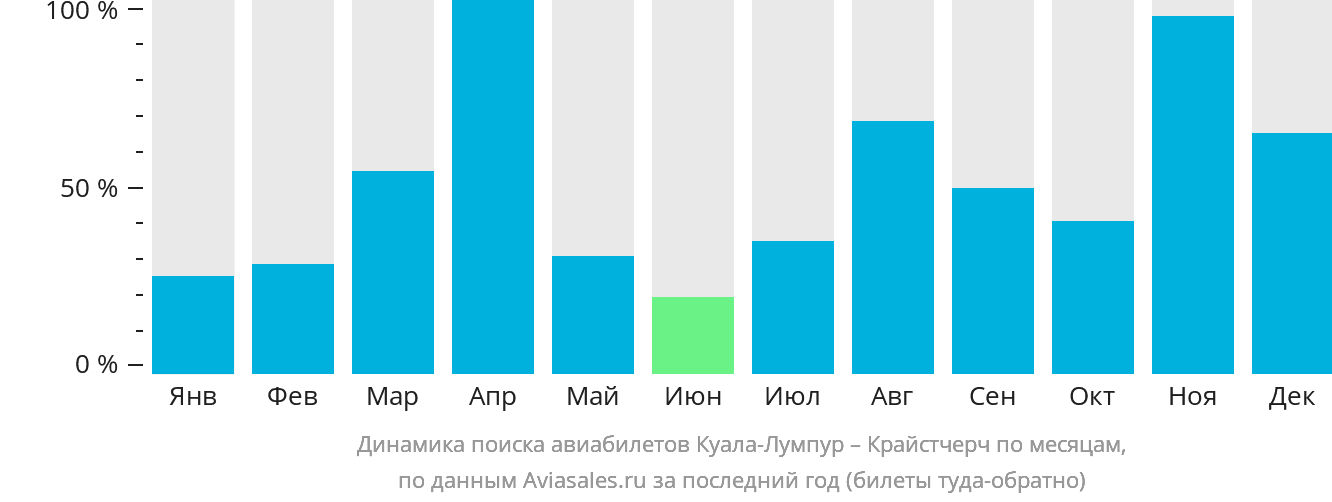 Динамика поиска авиабилетов из Куала-Лумпура в Крайстчерч по месяцам
