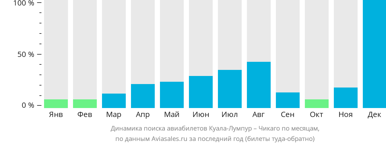 Динамика поиска авиабилетов из Куала-Лумпура в Чикаго по месяцам