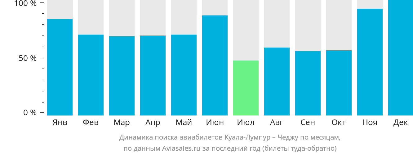 Динамика поиска авиабилетов из Куала-Лумпура в Чеджу по месяцам