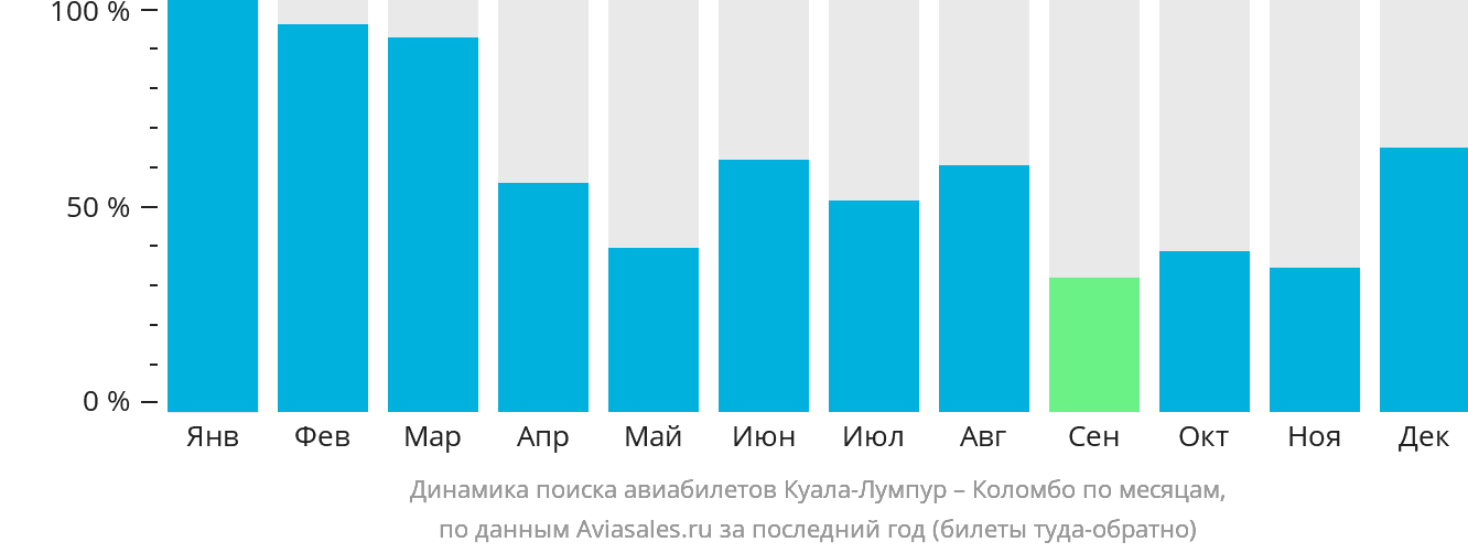 Динамика поиска авиабилетов из Куала-Лумпура в Коломбо по месяцам
