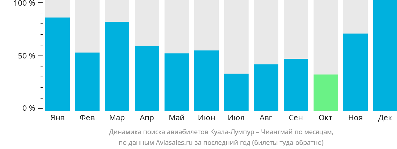 Динамика поиска авиабилетов из Куала-Лумпура в Чиангмай по месяцам