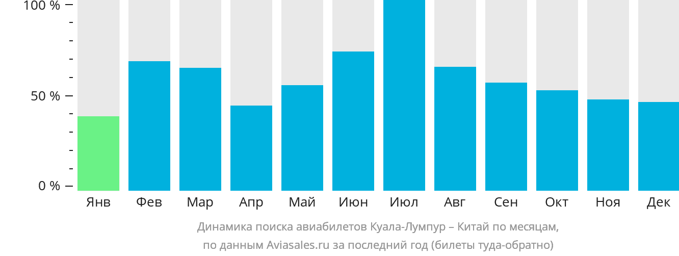 Динамика поиска авиабилетов из Куала-Лумпура в Китай по месяцам