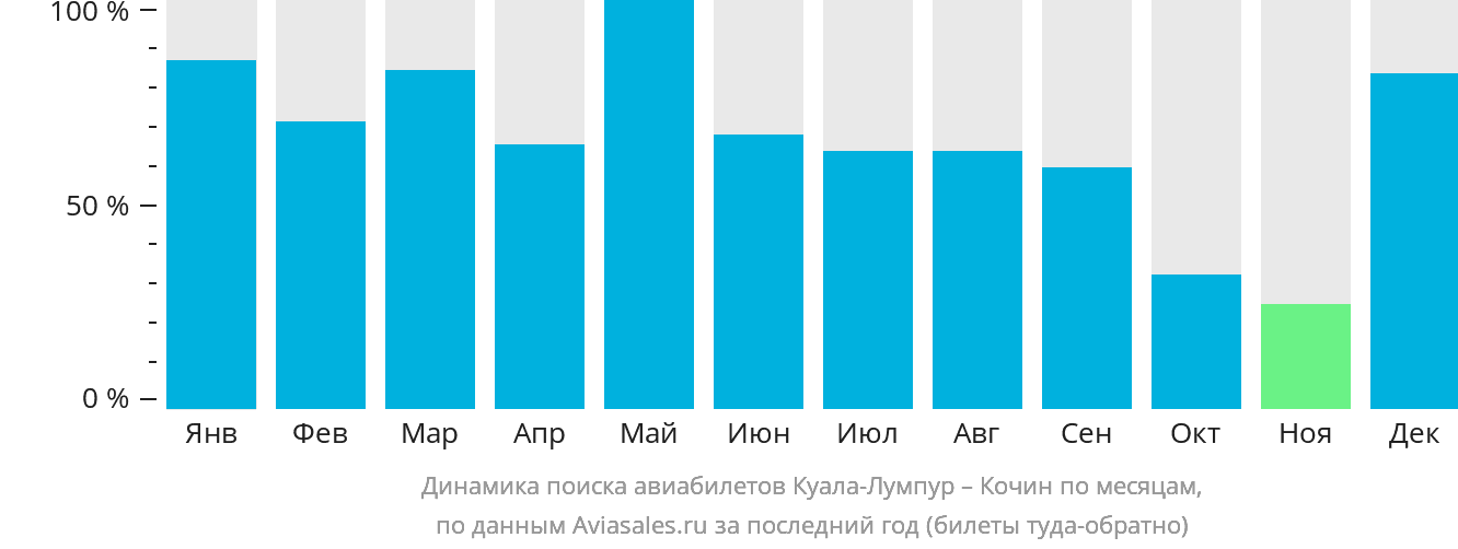 Динамика поиска авиабилетов из Куала-Лумпура в Кочин по месяцам