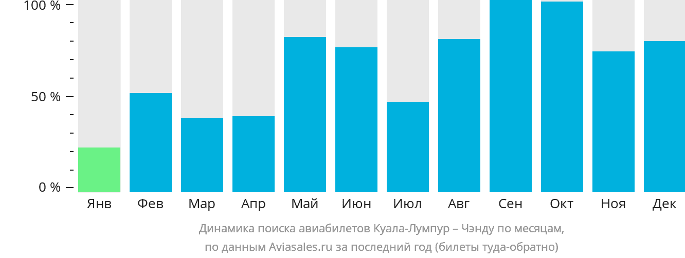 Динамика поиска авиабилетов из Куала-Лумпура в Чэнду по месяцам