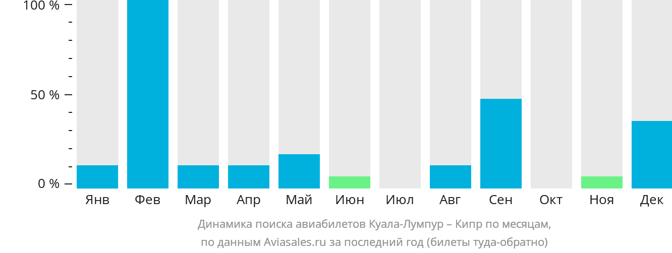 Динамика поиска авиабилетов из Куала-Лумпура на Кипр по месяцам