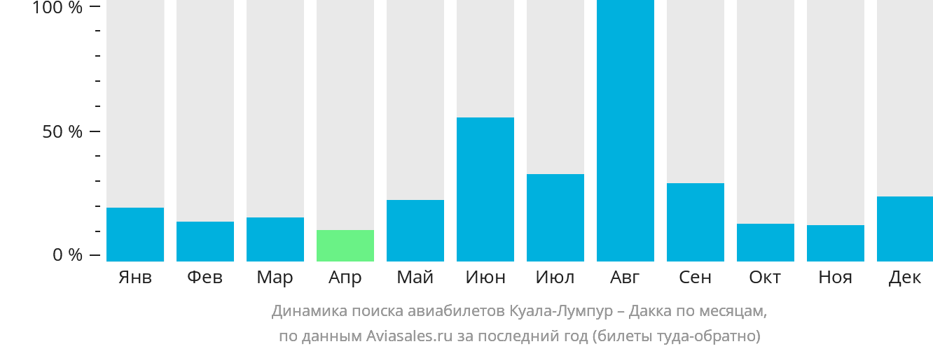 Динамика поиска авиабилетов из Куала-Лумпура в Дакку по месяцам