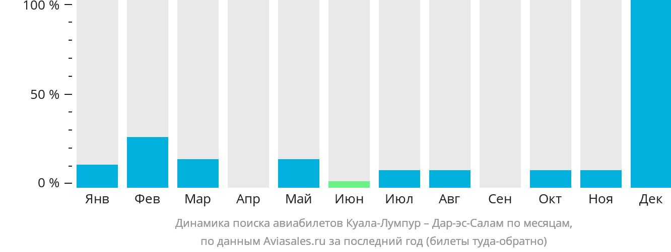 Динамика поиска авиабилетов из Куала-Лумпура в Дар-эс-Салам по месяцам