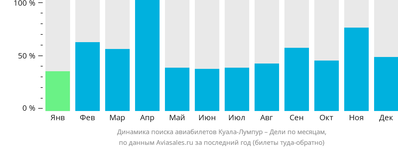 Динамика поиска авиабилетов из Куала-Лумпура в Дели по месяцам