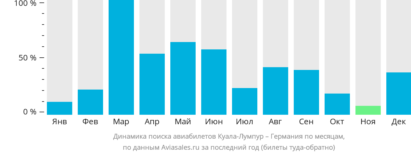 Динамика поиска авиабилетов из Куала-Лумпура в Германию по месяцам