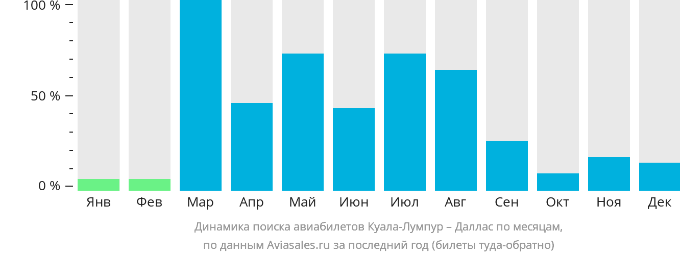 Динамика поиска авиабилетов из Куала-Лумпура в Даллас по месяцам