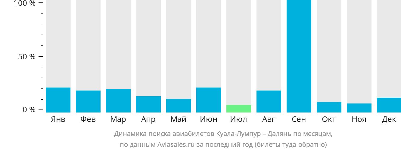 Динамика поиска авиабилетов из Куала-Лумпура в Далянь по месяцам