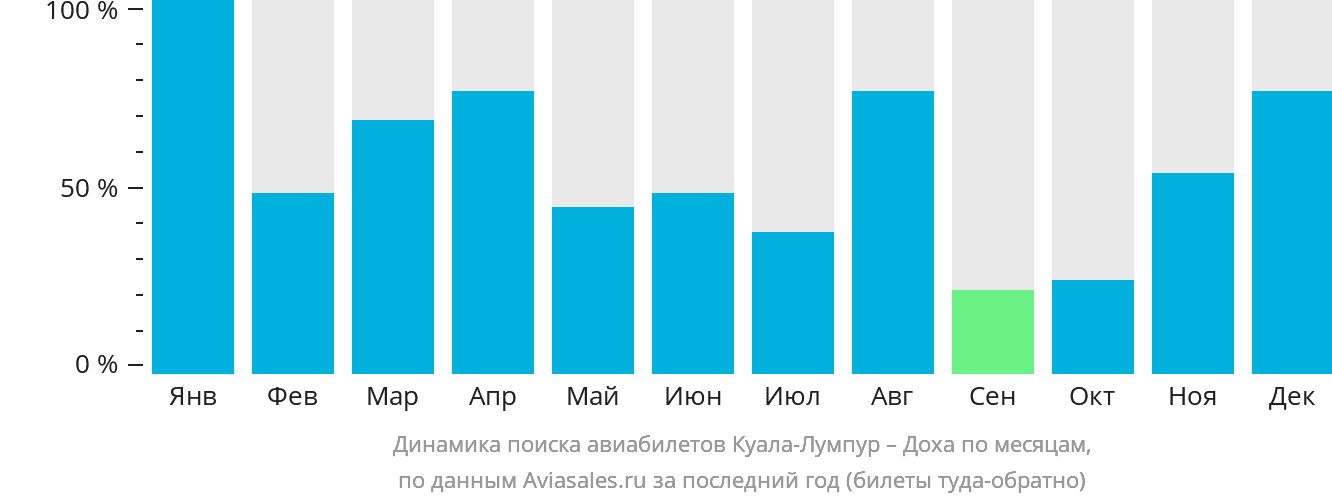 Динамика поиска авиабилетов из Куала-Лумпура в Доху по месяцам