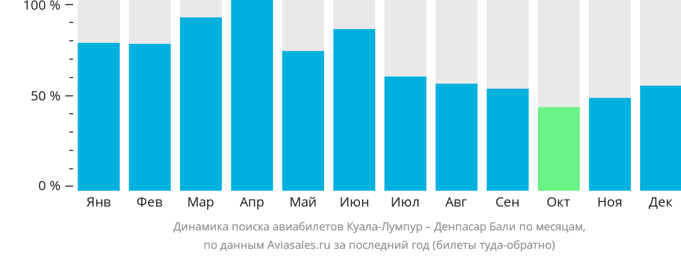Динамика поиска авиабилетов из Куала-Лумпура в Денпасар (Бали) по месяцам