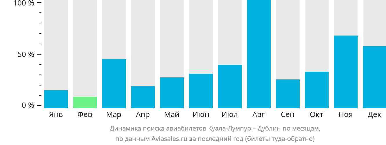 Динамика поиска авиабилетов из Куала-Лумпура в Дублин по месяцам