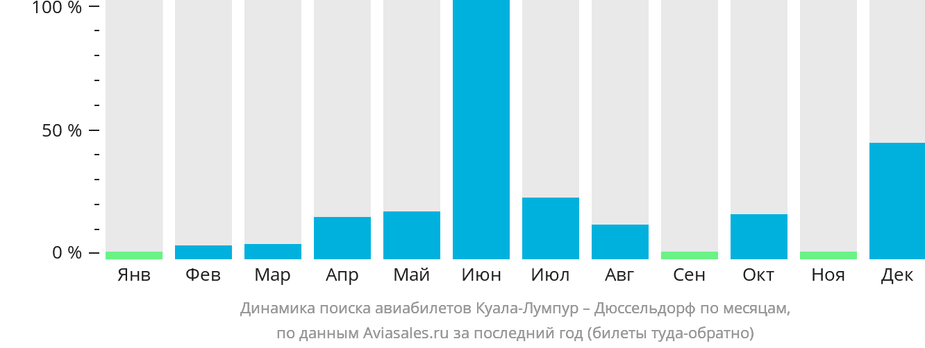 Динамика поиска авиабилетов из Куала-Лумпура в Дюссельдорф по месяцам